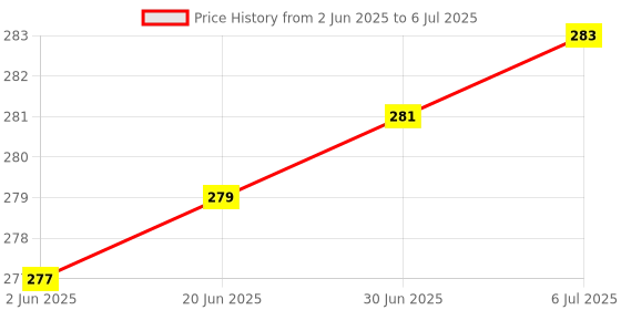 flipkart.com 3S NIBP CUFF NEONATE 6-11 Bp Monitor Cuff Price History Graph from 2 Jun 2025 to 6 Jul 2025