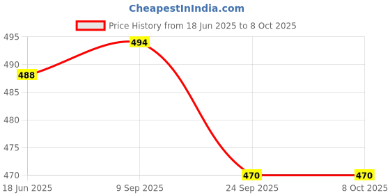flipkart.com 3S NIBP Silicone Reusable Neonate Cuff Bp Monitor Cuff Price History Graph from 18 Jun 2025 to 7 Oct 2025