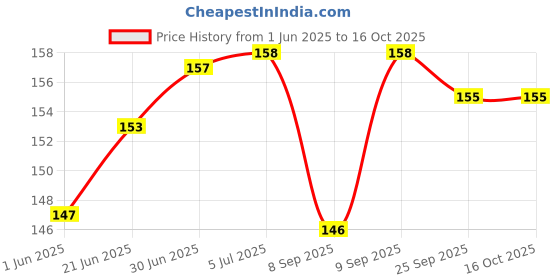 flipkart.com 3S Painless Round Blood Lancets 100 Pieces, Test Strips With Vital Round Shape Glucometer Lancets Price History Graph from 1 Jun 2025 to 16 Oct 2025