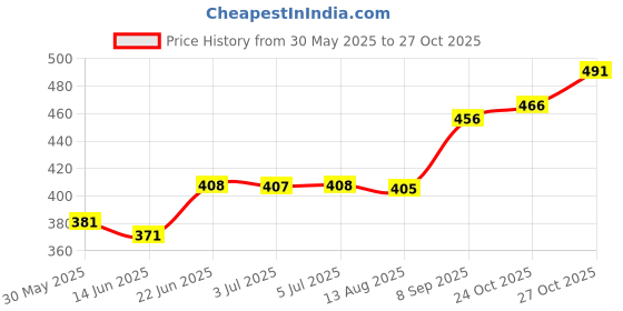 flipkart.com josh 3s Pink Colored Lubricated Dotted Electronically Tested For Safe Intercourse Men Condom josh Price History Graph from 30 May 2025 to 27 Oct 2025