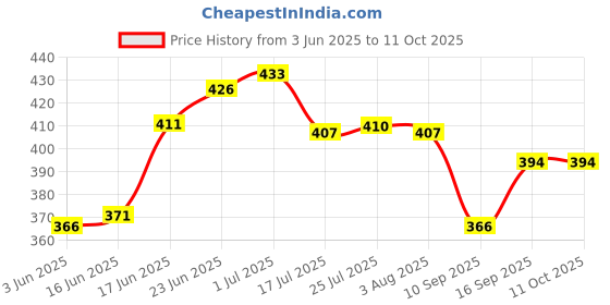 flipkart.com 3s Signia Hearing Aid P10 PR70 CIC/ITC Compatible Genuine Product Battery 3s Price History Graph from 3 Jun 2025 to 10 Oct 2025