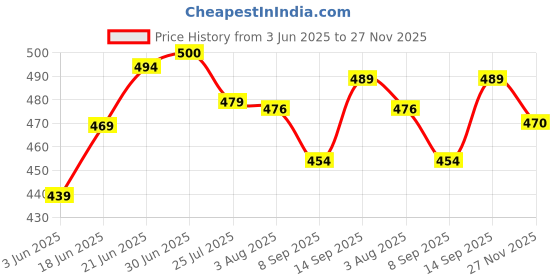 flipkart.com 3s Signia Hearing Aid P10 PR70 CIC/ITC Compatible Genuine Product Battery 3s Price History Graph from 3 Jun 2025 to 27 Nov 2025