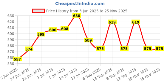 flipkart.com 3s Signia Hearing Aid P10 PR70 CIC/ITC Compatible Genuine Product Battery 3s Price History Graph from 3 Jun 2025 to 24 Nov 2025