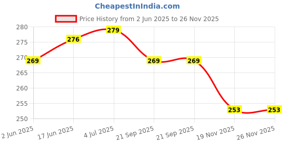 flipkart.com 3S Single Tube Digital Bp Cuff (22-36 cm) Bp Monitor Cuff Price History Graph from 2 Jun 2025 to 25 Nov 2025