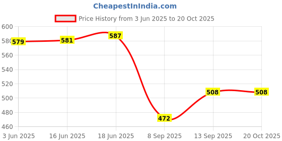 flipkart.com ag creations 3S Sofa Slip Covers White Sofa Fabric ag creations Price History Graph from 3 Jun 2025 to 19 Oct 2025