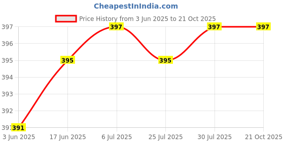 flipkart.com ag creations 3S White Pattern Sofa Cover Set Sofa Fabric ag creations Price History Graph from 3 Jun 2025 to 21 Oct 2025