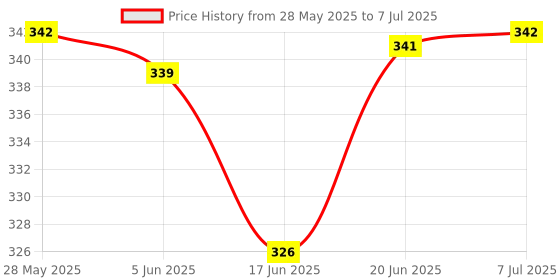 flipkart.com shalafi 3Set Alphabets and Numbers Puzzle, Geometric Shape Games Blocks Counting Toys shalafi Price History Graph from 28 May 2025 to 7 Jul 2025