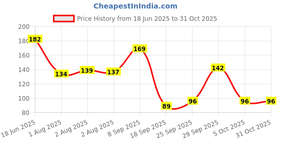 flipkart.com kripara 3Sides Soft Silicone Brush Head Toothbrush, Cute Creative Soft Toothbrush Soft Toothbrush kripara Price History Graph from 18 Jun 2025 to 30 Oct 2025