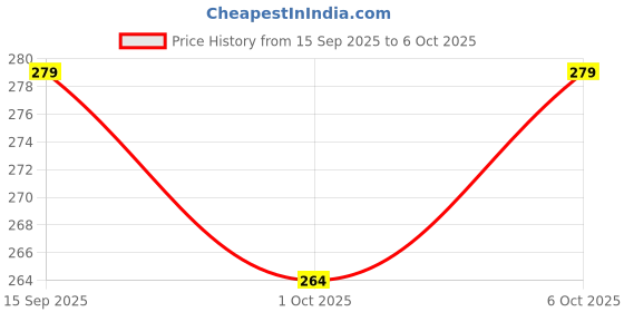 flipkart.com 3six5 Men Printed Multicolor Track Pants 3six5 Price History Graph from 15 Sep 2025 to 6 Oct 2025