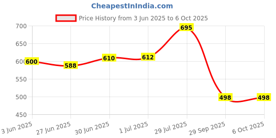 flipkart.com 3six5 Premium Quality & Comfortable Partywear Boots For Men 3six5 Price History Graph from 3 Jun 2025 to 6 Oct 2025