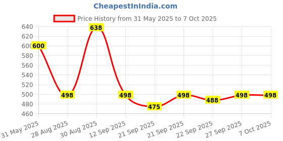 flipkart.com 3six5 Premium Quality & Comfortable Partywear Boots For Men 3six5 Price History Graph from 31 May 2025 to 7 Oct 2025