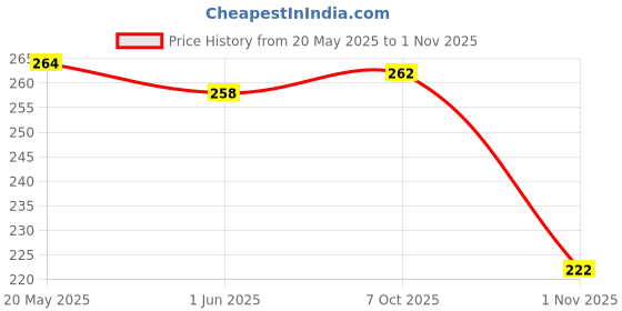 flipkart.com 3six5 Women Multicolor Camisole 3six5 Price History Graph from 20 May 2025 to 1 Nov 2025