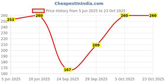 flipkart.com 3six5 Women Multicolor Camisole 3six5 Price History Graph from 5 Jun 2025 to 22 Oct 2025