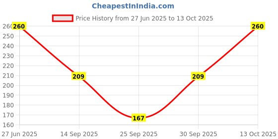 flipkart.com 3six5 Women Multicolor Camisole 3six5 Price History Graph from 27 Jun 2025 to 13 Oct 2025
