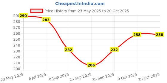 flipkart.com 3six5 Women Opaque Stockings 3six5 Price History Graph from 23 May 2025 to 20 Oct 2025
