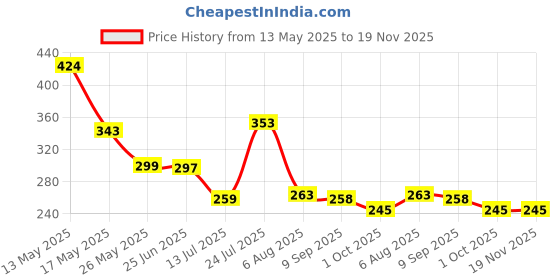 flipkart.com bos medicare surgical 3,Size Red PVC Anal Vaginal Dilator bos medicare surgical Price History Graph from 13 May 2025 to 18 Nov 2025