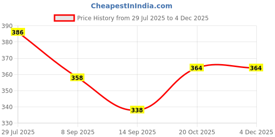 flipkart.com 3tee SILICONE MAT SILICONE Trivet 3tee Price History Graph from 29 Jul 2025 to 3 Dec 2025