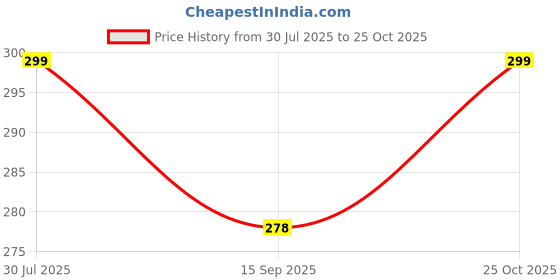 flipkart.com 3tee Woven White Elastic 3tee Price History Graph from 30 Jul 2025 to 25 Oct 2025