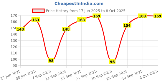 flipkart.com stookin 3V 6V 12V 24V 35V PWM DC Motor Speed Regulator Motor Control Electronic Hobby Kit stookin Price History Graph from 17 Jun 2025 to 8 Oct 2025