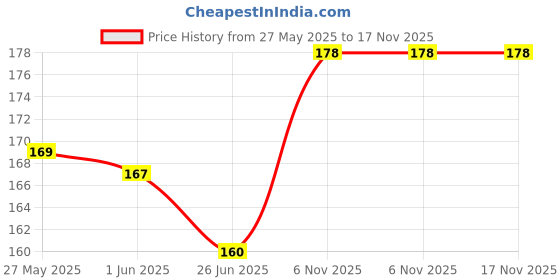flipkart.com robo ocean 3V-6V High Torque 130 DC Motor [Pack of 10] for Toys, Cars and Project Work Motor Control Electronic Hobby Kit robo ocean Price History Graph from 27 May 2025 to 16 Nov 2025