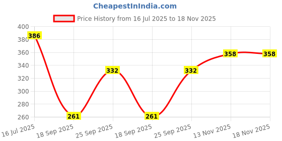 flipkart.com electronics crafts 3v-6v to 400kV 400000V Boost Step-up Power Module High-voltage Generator Electronic Components Electronic Hobby Kit electronics crafts Price History Graph from 16 Jul 2025 to 17 Nov 2025
