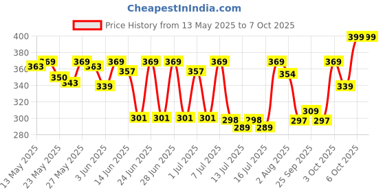 flipkart.com halonix 3W Agni Torch halonix Price History Graph from 13 May 2025 to 6 Oct 2025