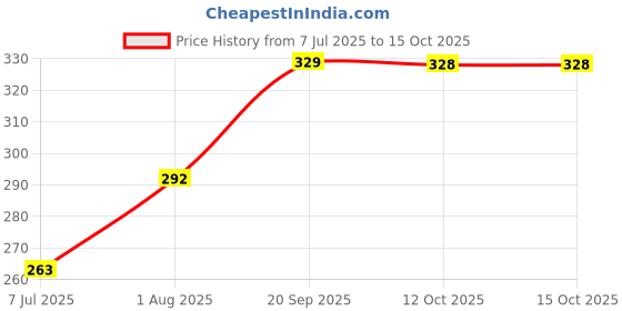 flipkart.com murphy 3W Crown LED Spot Box Down Light (Pack of 2, Warm White) Recessed Ceiling Lamp murphy Price History Graph from 7 Jul 2025 to 14 Oct 2025
