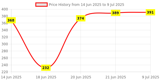 flipkart.com brightstar 3W Deep Junction Box LED Down Light / Ceiling Light Pack of 4 Recessed Ceiling Lamp brightstar Price History Graph from 14 Jun 2025 to 9 Jul 2025