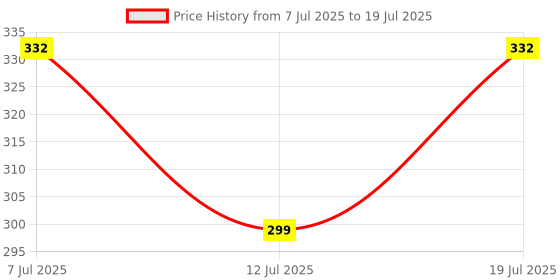 flipkart.com murphy 3W Elite Round LED Surface Cabinet Down Light (Pack of 1) Surface Ceiling Light Ceiling Lamp murphy Price History Graph from 7 Jul 2025 to 12 Jul 2025