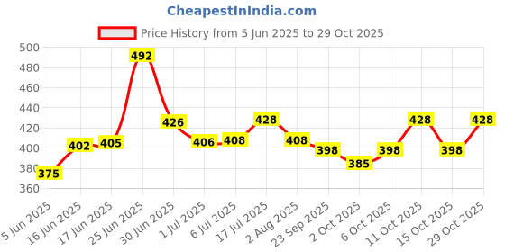 flipkart.com flojoy 3W Fountain Pump With Super Bright 4 LEDs for Fish Pond, Indoor/Outdoor Water Aquarium Pump flojoy Price History Graph from 5 Jun 2025 to 29 Oct 2025
