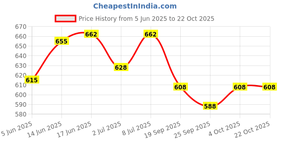 flipkart.com flojoy 3W Indoor Two Light Motor Fountain Water Pump with Yellow Light Water Aquarium Pump flojoy Price History Graph from 5 Jun 2025 to 22 Oct 2025