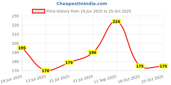 flipkart.com murphy 3W IRIS Cool White Recessed Ceiling Lamp murphy Price History Graph from 19 Jun 2025 to 24 Oct 2025