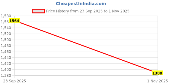 flipkart.com murphy 3W Iris LED Adjustable Spot Downlight | Warm White Pack of 10 Recessed Ceiling Light Ceiling Lamp murphy Price History Graph from 23 Sep 2025 to 1 Nov 2025