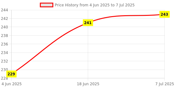 flipkart.com stylopunk 3W LASER LED And 7 Hi-Power Mini Poket Torch Light 8 Hours Battery Backup 5 hrs Torch Emergency Light stylopunk Price History Graph from 4 Jun 2025 to 7 Jul 2025