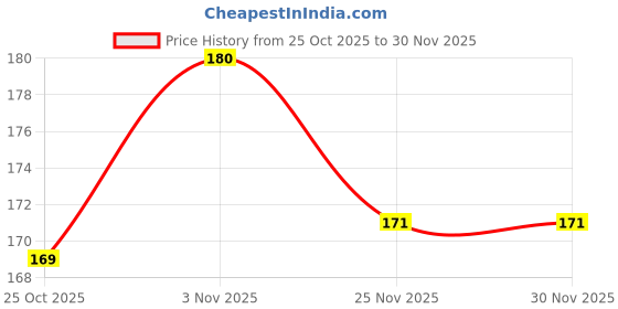 flipkart.com murphy 3W LED Blue Down Light, Pack Of 1, (Hexa) Ceiling Light Ceiling Lamp murphy Price History Graph from 25 Oct 2025 to 30 Nov 2025
