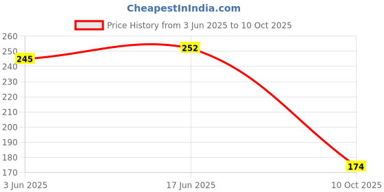 flipkart.com ambert 3W LED Cab-lite Surface Light Bulb blue pack of 3 Ceiling Light Ceiling Lamp ambert Price History Graph from 3 Jun 2025 to 10 Oct 2025