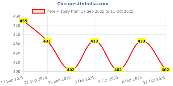 flipkart.com ambert 3W LED Cablite Surface Light Bulb (Warm White) pack of-8 Ceiling Light Ceiling Lamp ambert Price History Graph from 17 Sep 2025 to 11 Oct 2025
