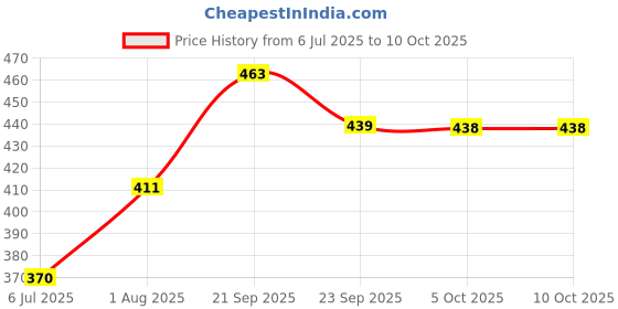 flipkart.com murphy 3W LED Cablite Surface (Warm White) - Pack of 4 Recessed Ceiling Lamp murphy Price History Graph from 6 Jul 2025 to 10 Oct 2025