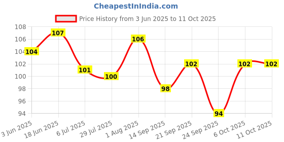 flipkart.com ambert 3W LED Ceiling Light Red Color (1 Piece) for Home, Bedroom, and Decorative Light Ceiling Light Ceiling Lamp ambert Price History Graph from 3 Jun 2025 to 11 Oct 2025