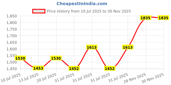 flipkart.com murphy 3W LED Hexa Deep Junction Box Down Light, Golden Yellow, Pack of 20 Ceiling Light Ceiling Lamp murphy Price History Graph from 10 Jul 2025 to 29 Nov 2025