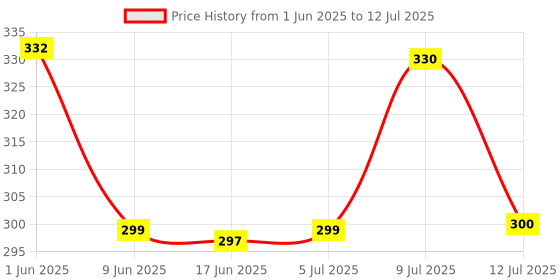 flipkart.com d.light 3W LED Torch Flare Torch d.light Price History Graph from 1 Jun 2025 to 12 Jul 2025