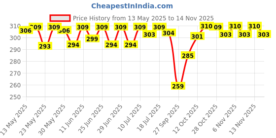 flipkart.com jaquar 3W Pearl Plus Round Downlight - Cool (Pack of 4) Ceiling Light Ceiling Lamp jaquar Price History Graph from 13 May 2025 to 14 Nov 2025