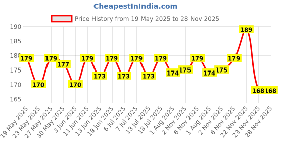 flipkart.com jaquar 3W Pearl Plus Round Downlight - Warm (Pack of 2) Ceiling Light Ceiling Lamp jaquar Price History Graph from 19 May 2025 to 28 Nov 2025