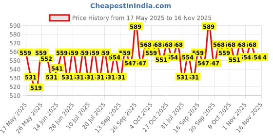 flipkart.com jaquar 3W Pearl Plus Round Downlight - Warm (Pack of 8) Ceiling Light Ceiling Lamp jaquar Price History Graph from 17 May 2025 to 15 Nov 2025
