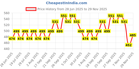 flipkart.com wipro 3W Radiant Dual LED 4 hrs Torch Emergency Light wipro Price History Graph from 28 Jun 2025 to 29 Nov 2025