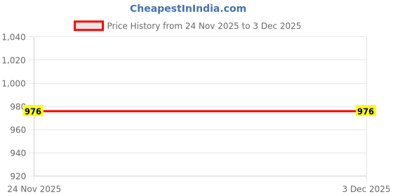 flipkart.com murphy 3W Rose Gold LED Surface Panel Light (Warm White) – Pack of 3 Ceiling Light Ceiling Lamp murphy Price History Graph from 24 Nov 2025 to 2 Dec 2025