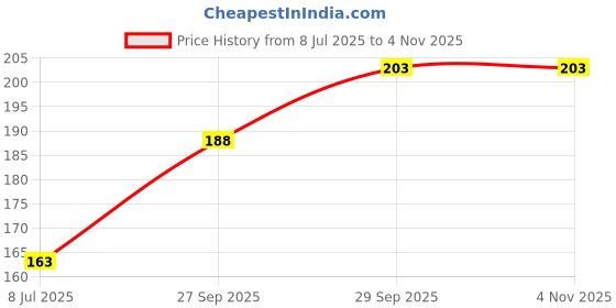 flipkart.com bellgrey 3W Round Led Spot Lights for Decoration Perfect for Shelves, Showcase, Cabinet Spot Light Ceiling Lamp bellgrey Price History Graph from 8 Jul 2025 to 4 Nov 2025