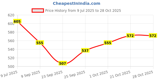 flipkart.com flojoy 3W Small Fountain Water Pump Head 2 Ft (200 L/Hr) Colour Changing Light (Rgbpw) Water Aquarium Pump flojoy Price History Graph from 9 Jul 2025 to 28 Oct 2025