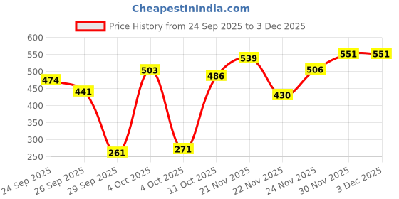 flipkart.com eveready 3W Striker Downlight With 2 Year Warranty Ceiling Light Ceiling Lamp eveready Price History Graph from 24 Sep 2025 to 3 Dec 2025