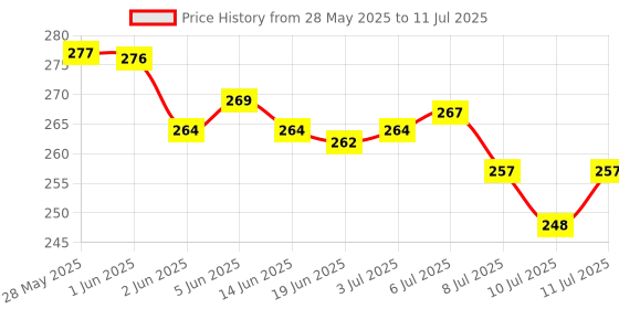 flipkart.com ashirwad 3W TORCH MULTI-FUNCTION CAR SAFETY HAMMER, EMERGENCY LIGHT TORCH Torch ashirwad Price History Graph from 28 May 2025 to 11 Jul 2025